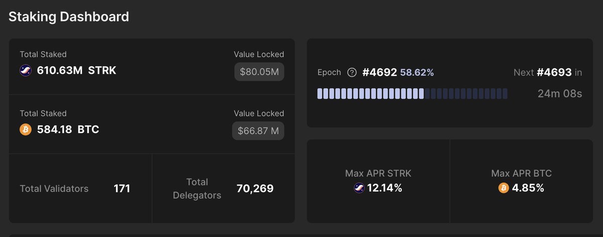 nick_you_'s tweet image. Let’s talk about Starknet staking !
where both $STRK and even $BTC holders can now stake, delegate, and earn rewards 🔥

The system is beautifully structured:
You’ve got validators who secure the network by running full nodes, and delegators who can stake their tokens without…