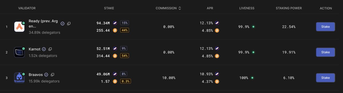 nick_you_'s tweet image. Let’s talk about Starknet staking !
where both $STRK and even $BTC holders can now stake, delegate, and earn rewards 🔥

The system is beautifully structured:
You’ve got validators who secure the network by running full nodes, and delegators who can stake their tokens without…