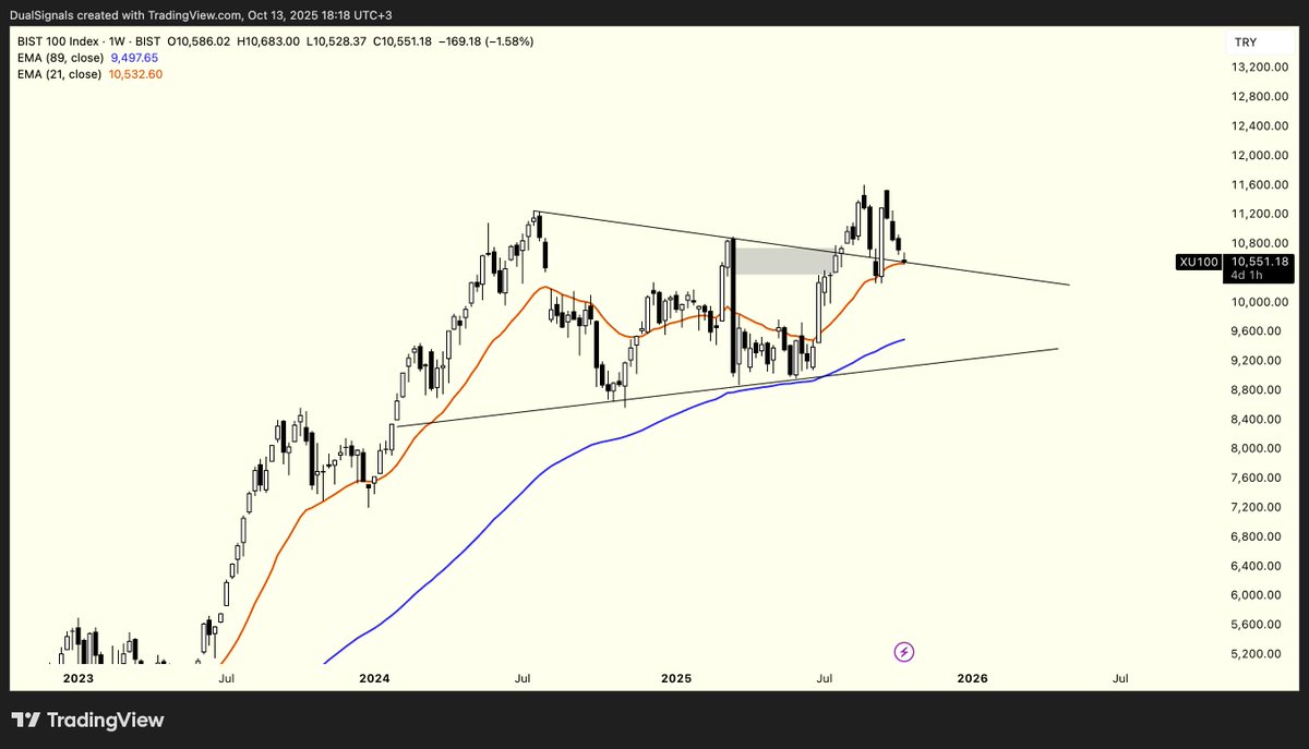 #XU100 🇹🇷Haftalık mum kapanışı önemli. Haraketli ortalamalar ve destek seviyeleri takip edilmeli, haber akışı çok kırılgan.

🇺🇸Weekly close is important. Moving averages and support levels should be followed closely, news flow is so sensitive.

#bist100 #borsa