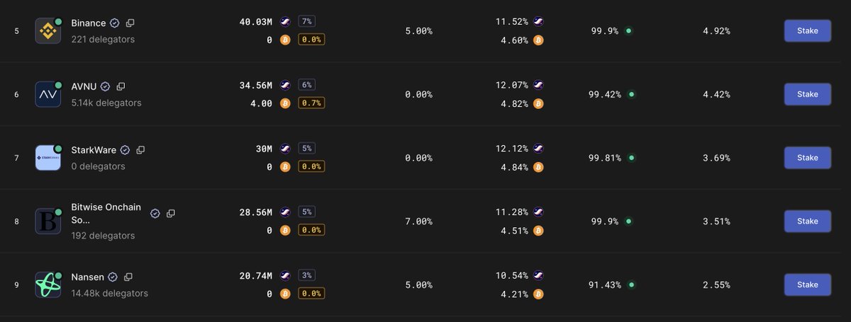 nick_you_'s tweet image. Let’s talk about Starknet staking !
where both $STRK and even $BTC holders can now stake, delegate, and earn rewards 🔥

The system is beautifully structured:
You’ve got validators who secure the network by running full nodes, and delegators who can stake their tokens without…