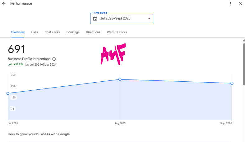 Client success! 🚀

✅ 691 profile interactions (+51.9%)
✅ 212 calls (+27.7%)
✅ 180K+ impressions &amp; steady growth
✅ 679 total clicks &amp; rising!

Client extended contract 1 year &amp; raised my pay 

#SEO #DigitalMarketing #ClientSuccess #OrganicGrowth