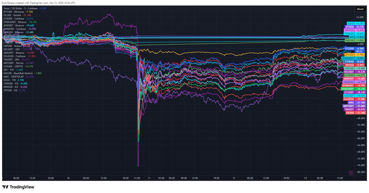 The crypto markets have been eerily flat since the flash crash before the weekend.

Which coin recovered the most since then? #Tezos. Is it a surprise? Not to me - maybe it might be scary but we need a few more of these to knock some sense into the markets for once. 😜