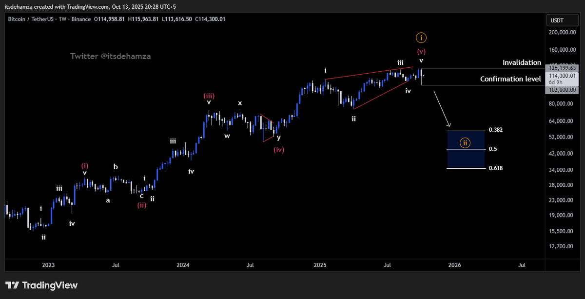 Itsdehamza's tweet image. $BTC Update
Bitcoin is at a crucial level. A major 5 wave sequence from 2022 might have come to an end with an ending diagonal in 5th wave. Further downside will only be confirmed if BTC breaks 102K
Invalidation: 126K