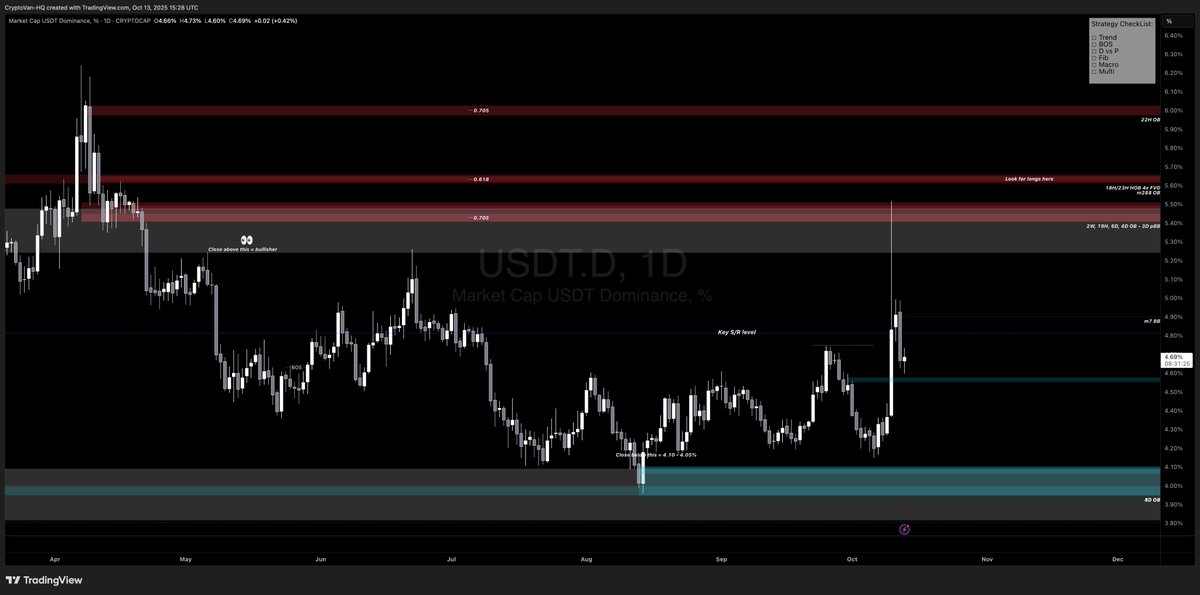 $USDT.D [Update]

USDT.D, after that massive liquidation wick that took the untested 5.40% supply, rejected sharply and closed the weekly not only below the PSH at 5.24% but also below 4.74%, preventing the MSS on the HTF, which could potentially send us into a bear market. The