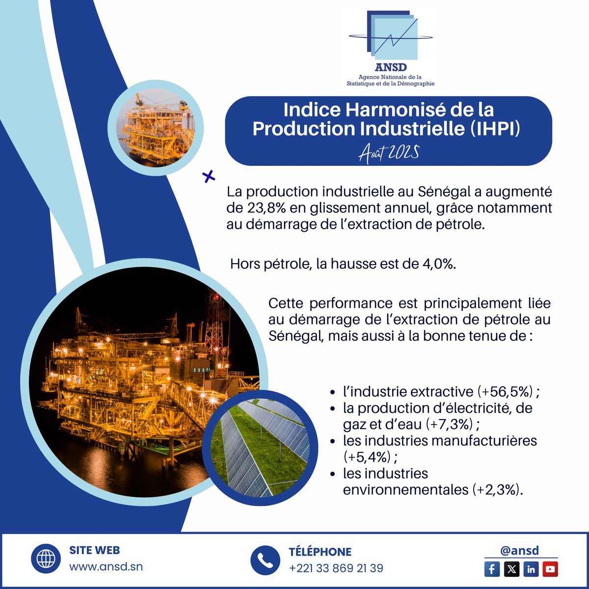statsenegal's tweet image. En août 2025, la production industrielle au Sénégal a bondi de 23,8% ! 

2 / 2
· 56,5% industries extractives (pétrole)
· 7,3% électricité &amp;amp; eau
· 5,4% manufacturier
· 2,3% environnemental

Rapport complet ici : ansd.sn/Indicateur/ind…
#ANSD #MEPC #IHPI #Economie