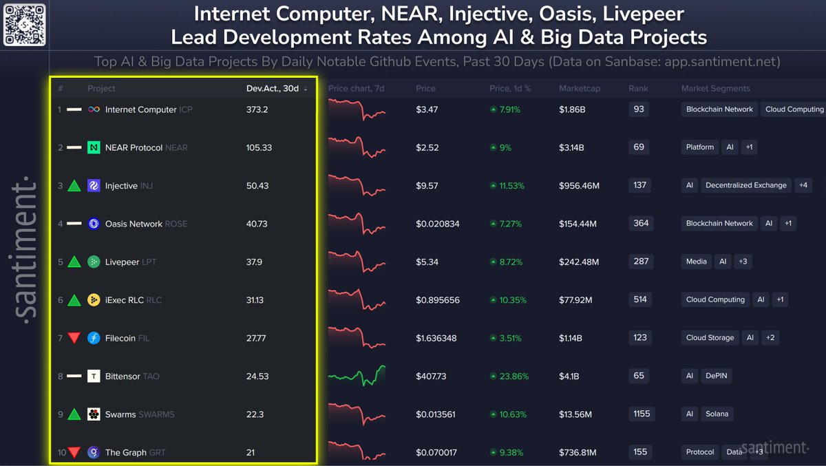 santimentfeed's tweet image. 🧑💻 Here are crypto's top 10 AI & Big Data projects by development. Directional indicators represent each project's ranking positioning since last update:
➡️ 1) @dfinity $ICP 🥇
➡️ 2) @nearprotocol $NEAR 🥈
📈 3) @injective $INJ 🥉
➡️ 4) @oasisprotocol $ROSE
📈 5) @livepeer $LPT…