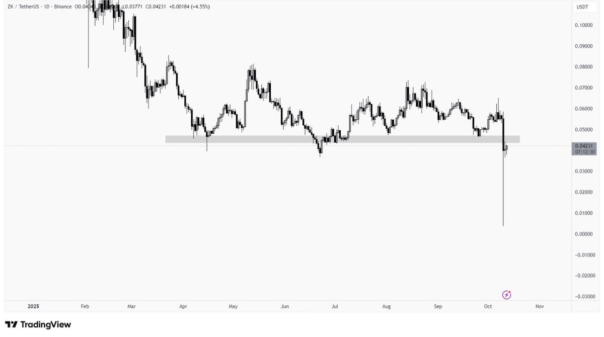 $ZK just hit a new low with a quick wick bounce an unexpected spot for support.
It’s now climbing toward strong resistance at $0.043–$0.047.
If it struggles there, another drop to fill that lower wick is possible.

Shared via <a href="/coinexcreators/">CoinEx Creator Program</a>
#CoinEx #zk