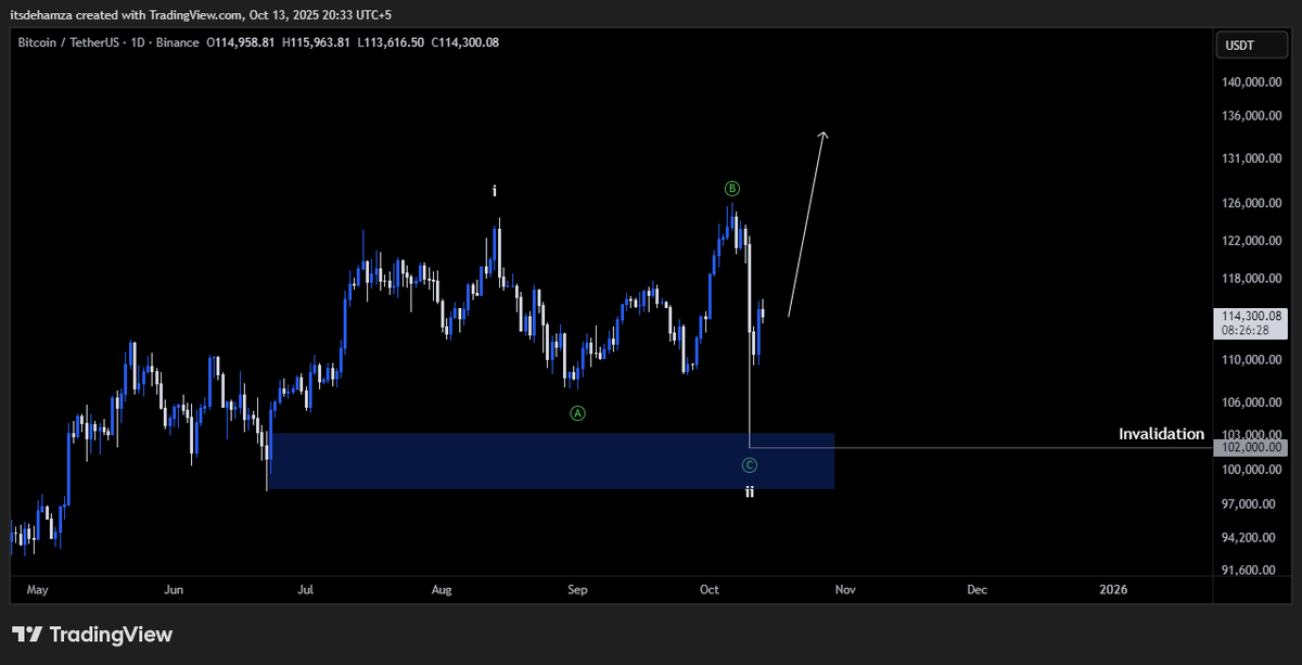 Itsdehamza's tweet image. Backup Scenario:
Another possible idea is a flat correction. Its invalidation would confirm the wave 2 scenario mentioned earlier. Overall, the 102K level is the key zone that separates the bullish and bearish outlooks.
