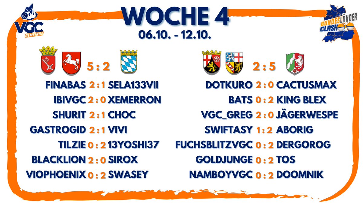 Woche 4 des (Bundes)Länder-Clashs ist vorüber und hier sind die Ergebnisse 💥👊
Zur Erinnerung: Die Top 3 jeder Gruppe kommen in die KO-Phase weiter, wobei der Erste ein Freilos erhält 🎫
Morgen gibt es nochmal eine Tabellenübersicht. Kleiner Spoiler vorab: es bleibt spannend 👀