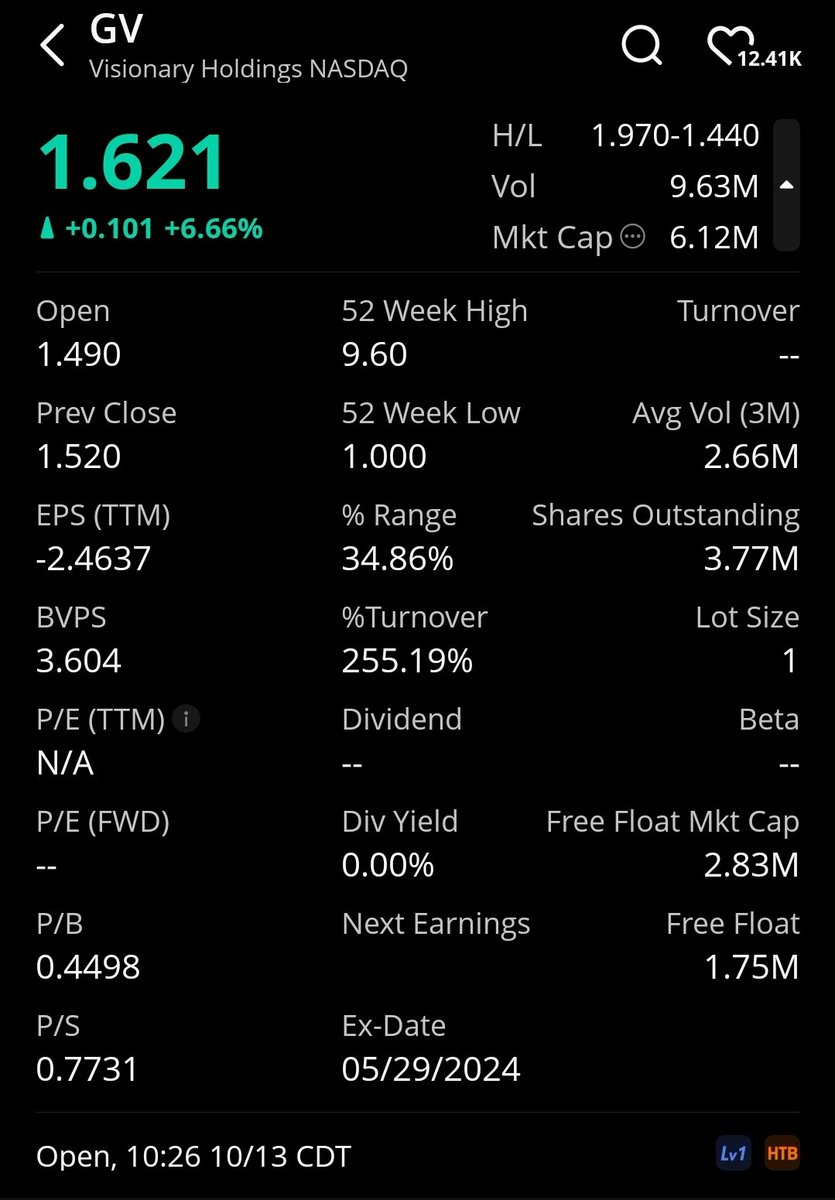 OdaSkillsInvest's tweet image. 🚀 $GV just locked in GLOBAL rights to stem cell tech that could CURE diabetes—remission in trials for Type 1/2! 540M patients, $150B market. From insulin hell to beta-cell regen magic. Who's betting on the breakout? 📈 #WeBull / 4hr SS #Biotech #DiabetesCure #GV #pennystocks 🤔