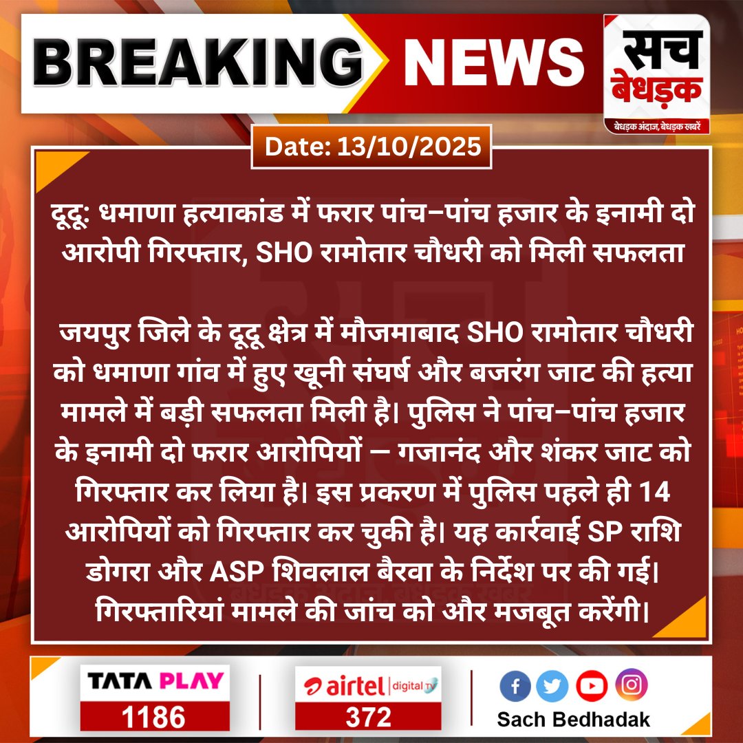 SachBedhadak's tweet image. दूदू के धमाणा हत्याकांड में फरार पांच–पांच हजार के इनामी दो आरोपी गिरफ्तार, SHO रामोतार चौधरी को बड़ी सफलता
@JprRuralPolice
#SachBedhadak #RajasthanNews #SBNews #LatestNews