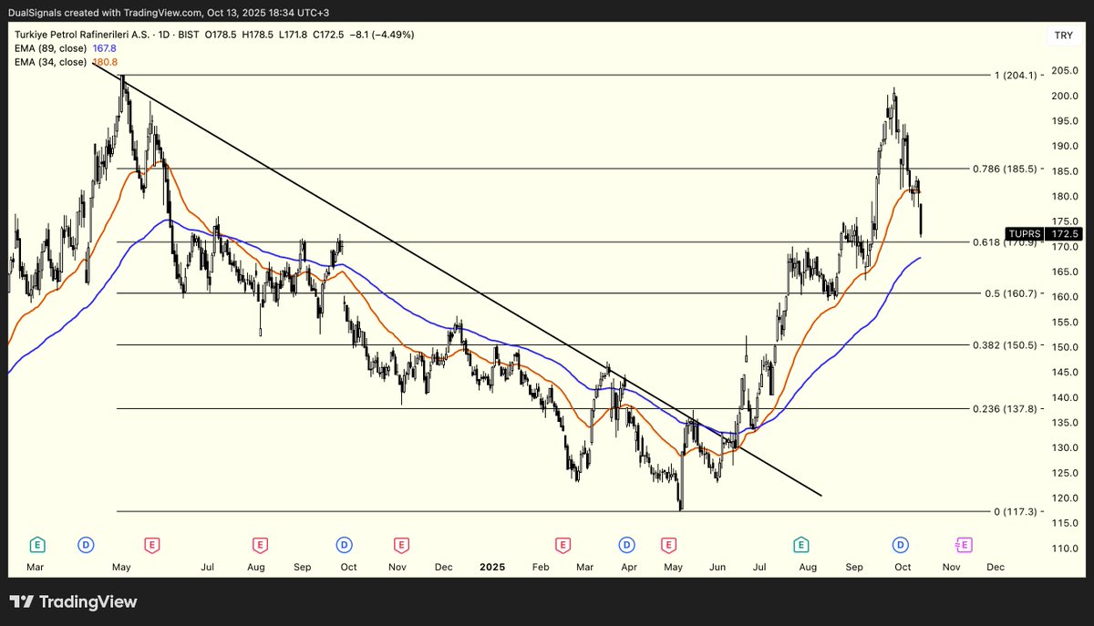 #TUPRS 🇹🇷Fibonacci seviyeleri ve haraketli ortalamalar önemli. Şu anlık düzeltme gibi görünüyor derinleşmesi sorun yaratır.

🇺🇸Fibonacci levels and moving averages are important. It seems to be a correction, but any further deepening will cause problems.

#bist100 #tüpras #borsa