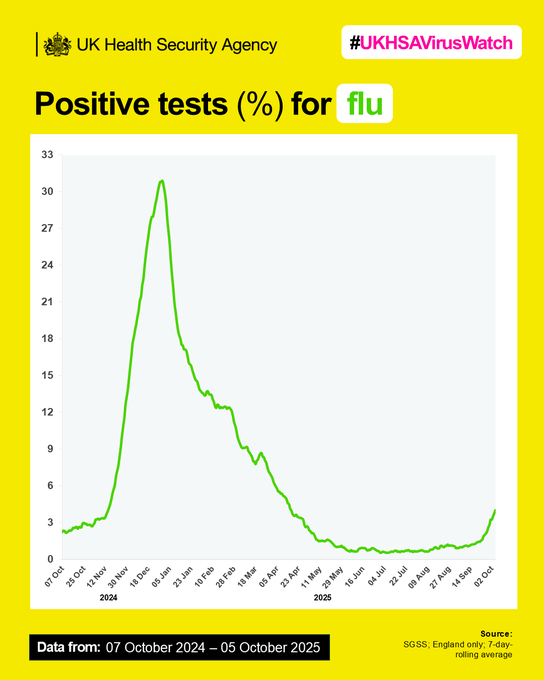 ICYMI #UKHSAVirusWatch is back, a summary of our weekly winter surveillance report.The latest data shows an increase in COVID-19 activity, which is circulating at medium levels. Flu activity has also increased, particularly in those aged 15 to 24, but remains at baseline levels.