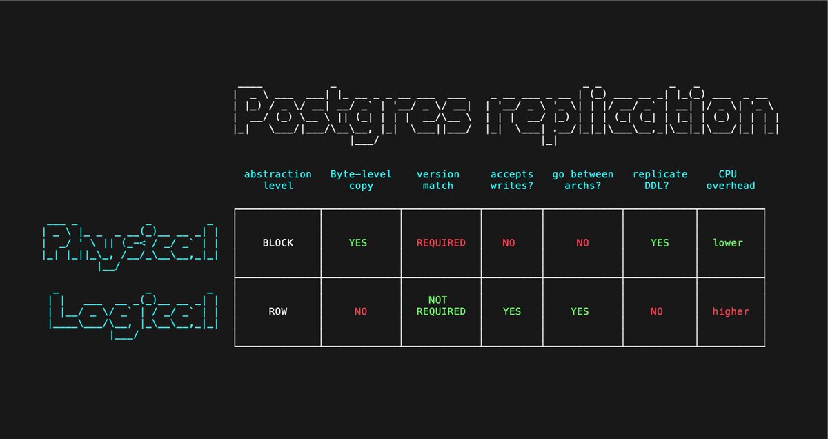 BenjDicken's tweet image. Two ways to replicate in Postgres: Physical and Logical.
Both great features with different tradeoffs.
Physical replication ships the full WAL to replicas, producing byte-level copies of the primary node. This means CPU overhead is low on the primary, but it's ONLY compatible…