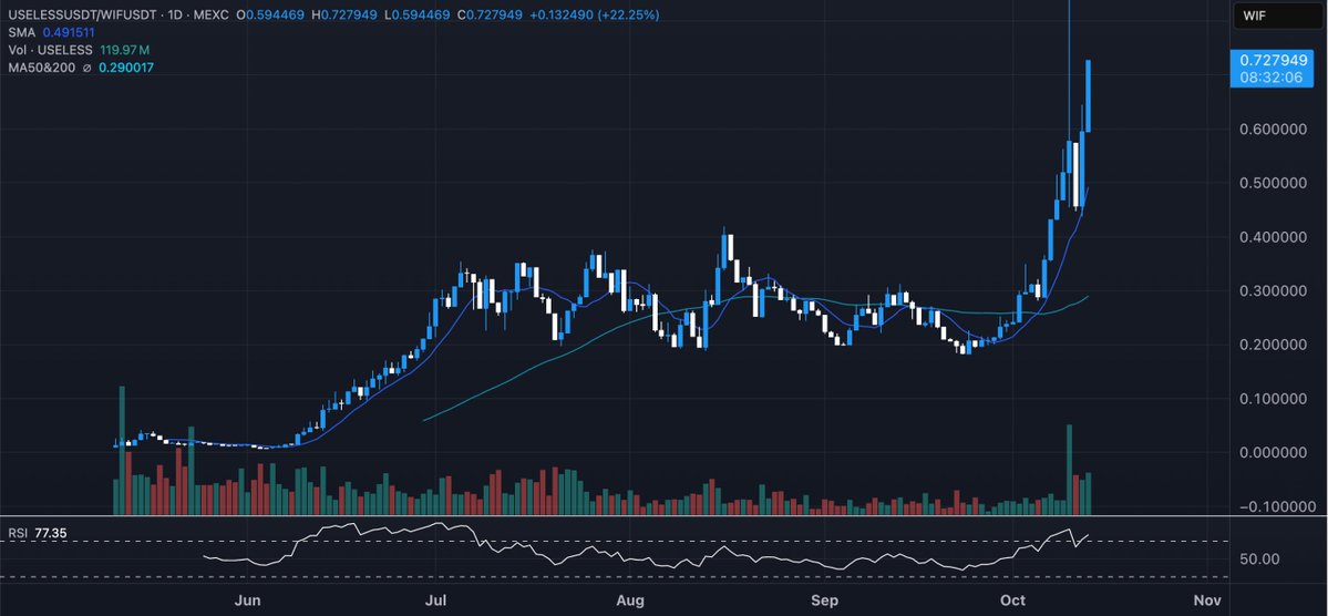 theunipcs's tweet image. it's been barely 24 hours since i charted $USELESS vs other top memecoins and majors
but it looks even more bullish now 👀
1. USELESS broke ATH vs $DOGE and looks primed to go parabolic on the doge pair
2. USELESS just broke out for the first time vs $BNB (the strongest chart…