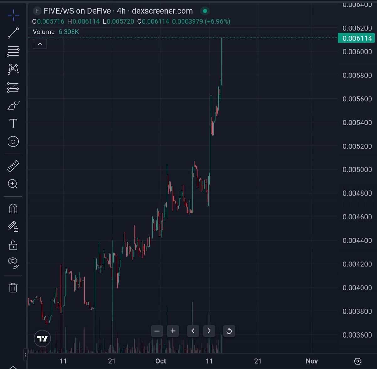 _Crrown's tweet photo. 🚨 Just In: @0xDeFive just burned $40M $FIVE via GBM 🔥 

How? 12.5% of fees are allocated directly to token burning. This approach ensures that each activity on the platform contributes to enhancing the scarcity &amp; value of $FIVE on @SonicLabs $S

It's just the beginning 💥 https://t.co/yYI2oVpQgc