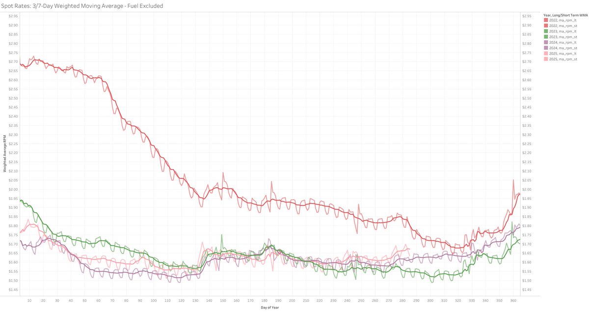 thefreightnerd's tweet image. The truckload rate rally is losing quite a bit of steam.  It&apos;s starting to feel more and more like a roadcheck week type event. 

I think that next couple of weeks are going to indicate the permanence and overall impact of the immigration policy changes.
