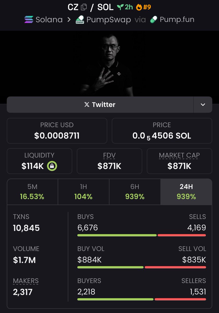 freddchef's tweet image. $CZ delivered exceptionally as it peaked to $871K Mcap, my copy traders obtained 10.01x return.
Nonstop wins in my alpha Tg.
Opportunities like this don’t wait — stay locked in 🔒
#cz #solana #memecoin