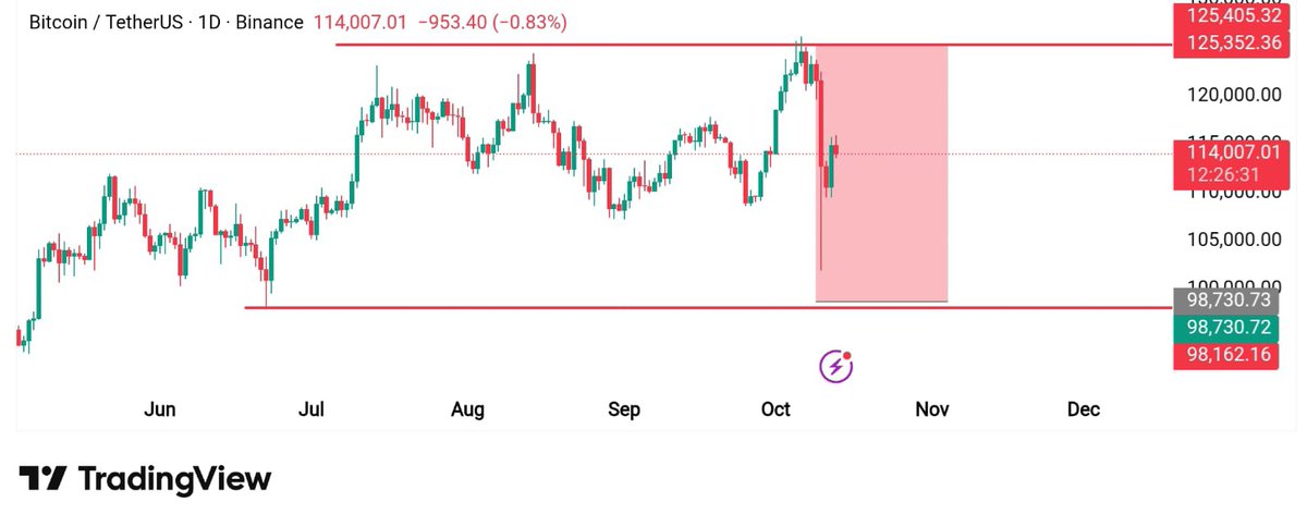 cryptoclaws_'s tweet image. 📉 $BTC Bearish Outlook
98K is still on the cards 👀

Price got rejected hard from the 125K resistance zone.

Momentum is shifting down, with lower highs forming.

A break below 110K could accelerate the move toward the 98K support.

Bears are slowly taking control caution is key…