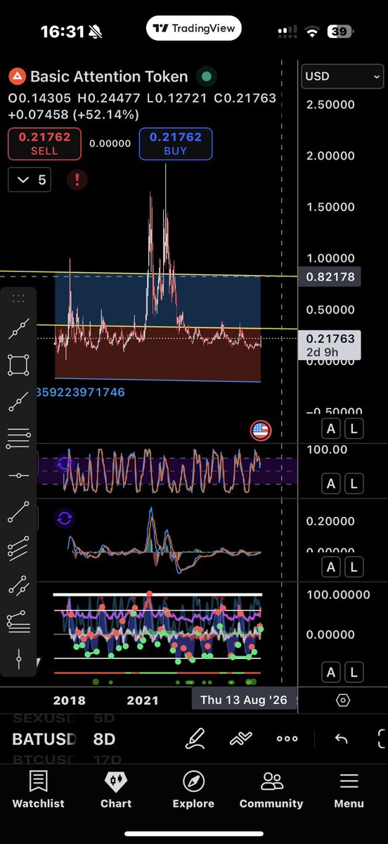 MaverickFish7's tweet photo. Basic Attention Token (BAT/USD) – 8D Chart

Bullish Scenario:
Strong bounce from the 0.13 zone shows aggressive buyer absorption. If momentum sustains above 0.20, a push to 0.38–0.40 is on the table. Break that, and the next key resistance sits around 0.82 — the previous range high from 2021. Volume confirms early-stage rotation and renewed interest from long-term holders.

Neutral Scenario:
BAT could move sideways between 0.16 and 0.28 as traders digest the recent 50% move. This consolidation would reset indicators before the next leg. Watching for a clean structure above 0.20 will tell if it’s prepping for continuation or fading out.

Valid Scenario:
Failure to hold 0.18 would flip the setup bearish. Losing that level brings a likely retest of 0.13–0.14, where the last accumulation started. A close below that confirms a fakeout, likely dragging it back toward the 0.10 base zone.

Trader’s Notes:
This chart screams early rotation. Old altcoins like BAT are starting to flash life after long accumulation. 0.20 is the key line — above it, rotation expands; below it, the setup fades. Smart traders are already watching for confirmation candles on higher timeframes.