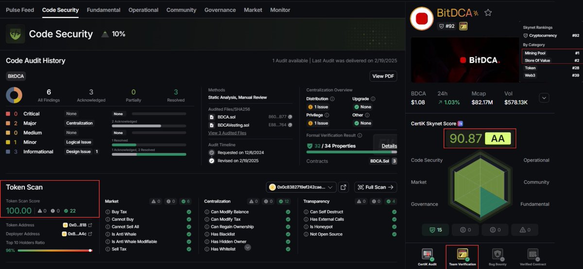 🛡️ <a href="/bitdcaOFFICIAL/">BitDCA</a>  - a DCA platform automating crypto accumulation through on-chain smart contracts - is showing strong Skynet signals!

Token Score: 100/100
CertiK Audit | Gold 🥇 Team Verified
Skynet Score: 90.87 (AA)

🔗See profile: skynet.certik.com/projects/bitdc…