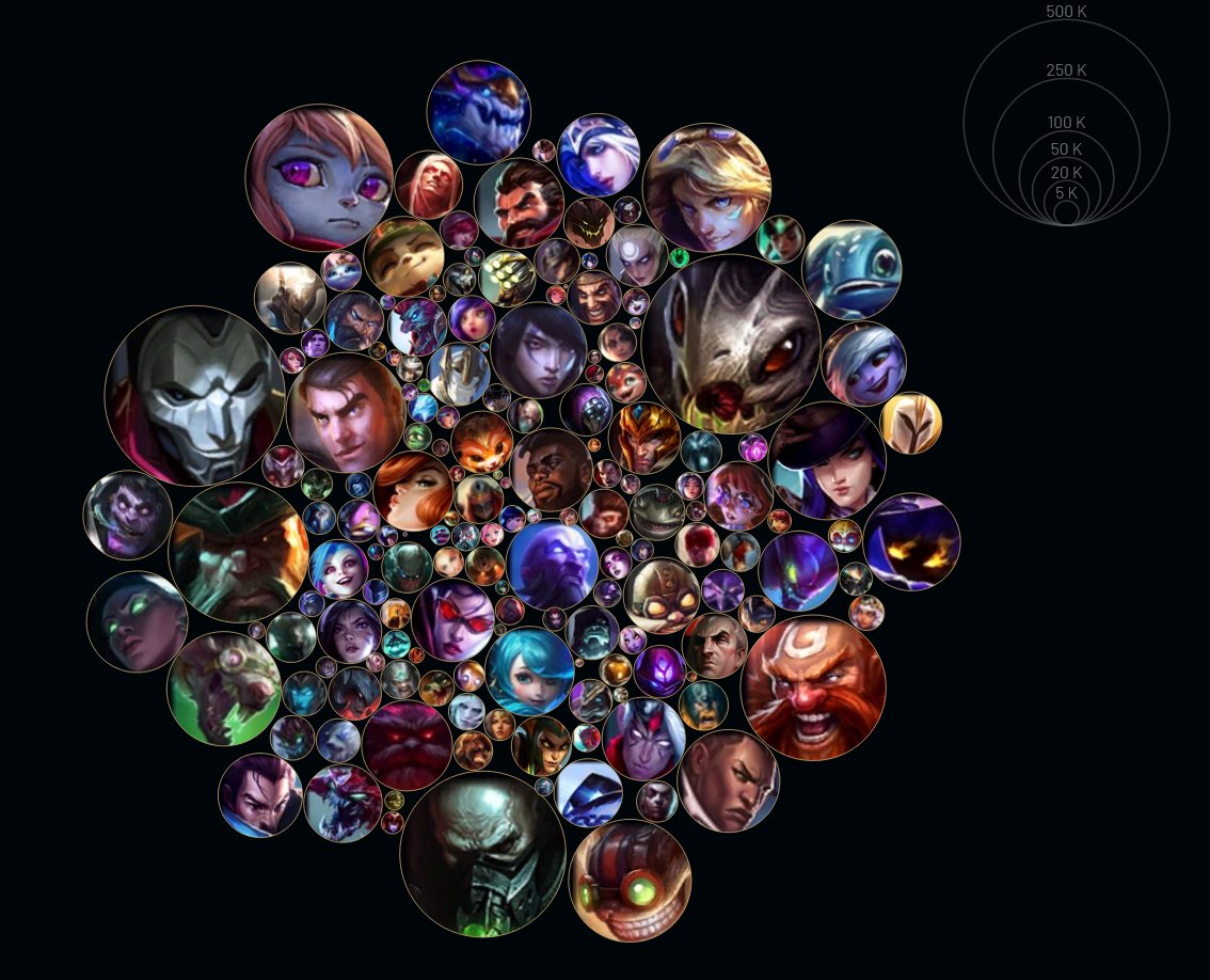 Mastery champion chart for my main account.