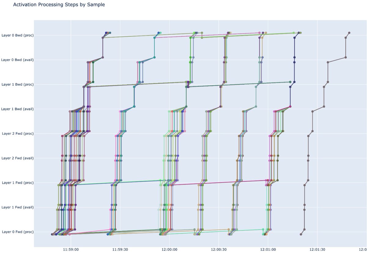 IOTA_SN9's tweet image. Many serious optimizations achieved by the IOTA team in just a couple of days!
Empty regions in the plot = inefficient use of resources (bottlenecks, bubbles, …)
The more dense the plot, the better.
First image is before. Second image is after.
Bigger models coming soon? 👀