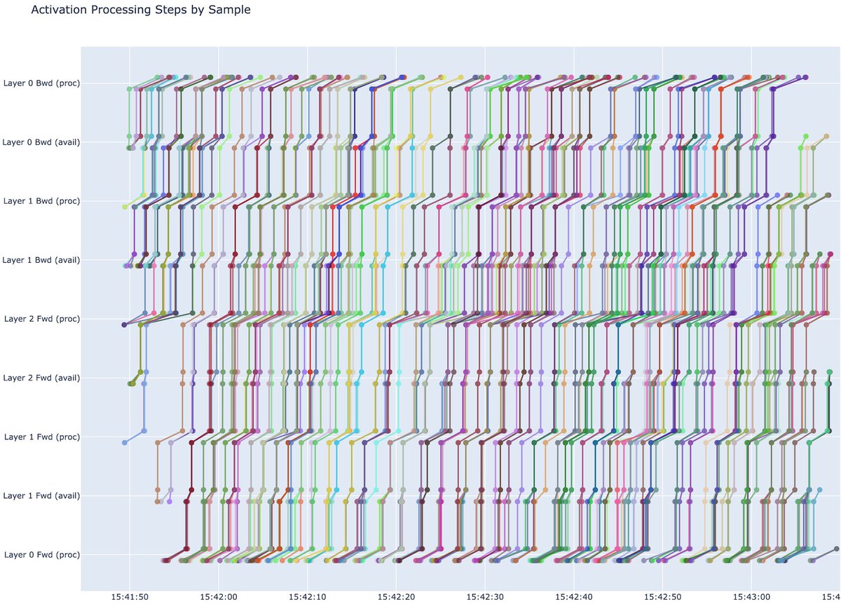 IOTA_SN9's tweet image. Many serious optimizations achieved by the IOTA team in just a couple of days!
Empty regions in the plot = inefficient use of resources (bottlenecks, bubbles, …)
The more dense the plot, the better.
First image is before. Second image is after.
Bigger models coming soon? 👀