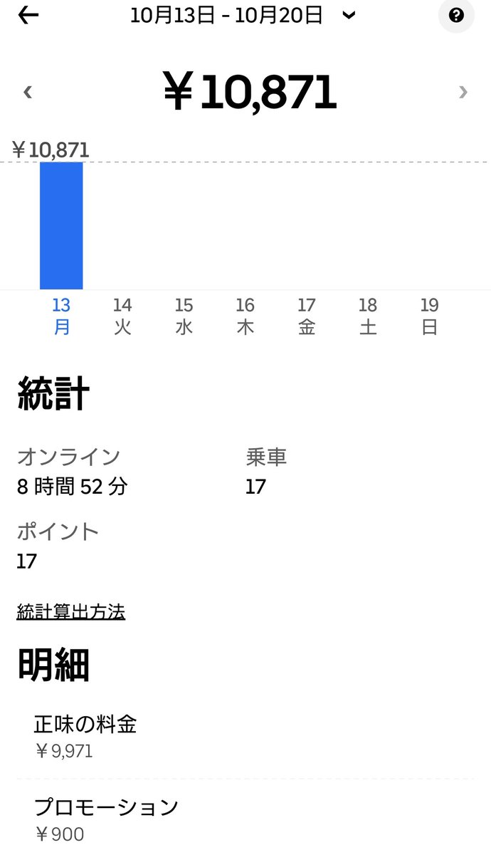 Atamafuyu_takep's tweet image. 2025/10/13 (月) 稼働結果
11:50-23:35 休憩1:00 総時間10:45
距離 140km
🐸 17件9,971円
🚀 6件4,318円
総額 23件14,289円 時間換算 1329.21円
総論
巡り合わせがだいぶ悪かったのでダメダメDayでした
🚀に振り回されるとやっぱダメすね
3連休トータルとしては1日目標アベはOK
#フーデリ