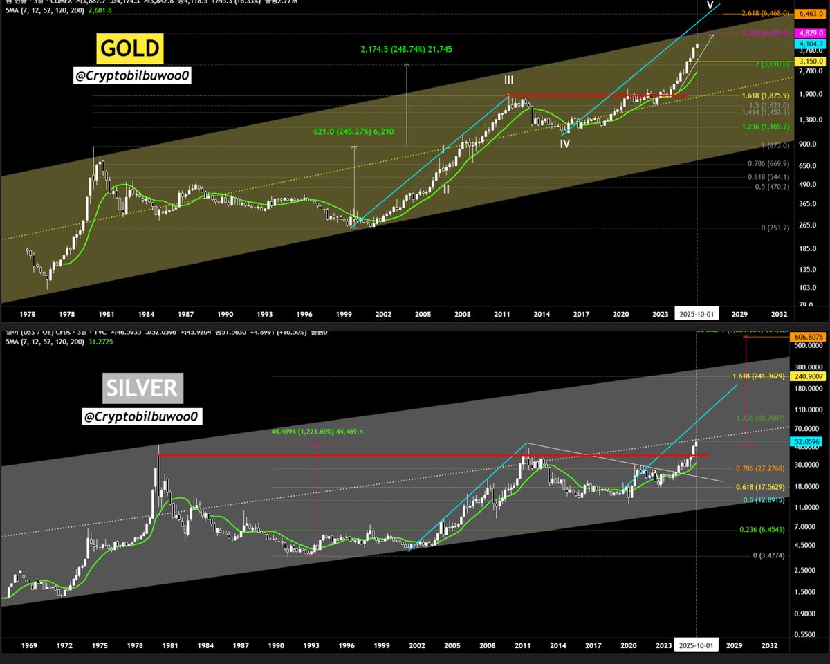 GOLD↗️
SILVER↗️
And then suddenly 
XRP⬆️