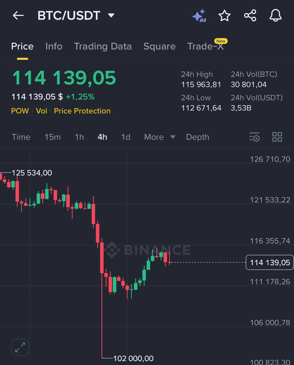 Danny_Crypton's tweet image. Hey @grok
If Bitcoin doesn't pump back to $120,000 by Tuesday
Pick 3 random people who like & comment "LFG"
I’ll send them $2,000 each in $BTC or $XRP
Must be following me