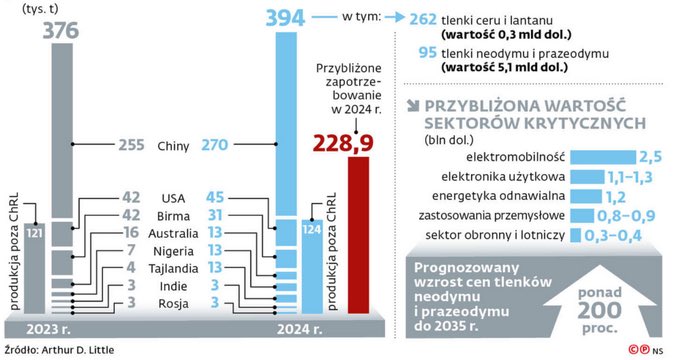 Marceli Sommer (@marcelisommer) on Twitter photo Pekin testuje skuteczność oręża, jakim jest kontrola nad dostawami krytycznych surowców, a USA – swoją odporność. Zaczyna się kolejne przesilenie w rywalizacji supermocarstw, którego skutki mocniej niż kiedykolwiek może odczuć również Europa - o tym dziś w <a href="/DGPrawna/">Dziennik Gazeta Prawna</a>. 🧵 Pekin testuje skuteczność oręża, jakim jest kontrola nad dostawami krytycznych surowców, a USA – swoją odporność. Zaczyna się kolejne przesilenie w rywalizacji supermocarstw, którego skutki mocniej niż kiedykolwiek może odczuć również Europa - o tym dziś w <a href="/DGPrawna/">Dziennik Gazeta Prawna</a>. 🧵
