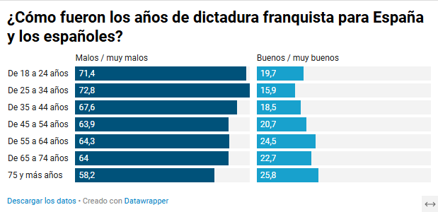 Más allá de las polémicas habituales sobre el <a href="/CIS_Institucion/">Centro de Investigaciones Sociológicas</a>, hay un dato que debería dar para reflexionar: en cifras redondas, una de cada cinco personas nacidas en la transición o en democracia tienen una opinión positiva sobre los años de la dictadura franquista