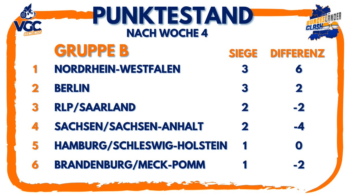 Die Gruppenphase im (Bundes)Länder-Clash neigt sich dem Ende und die Teams könnten es nicht spannender machen 💥👊
Mit etwas Schützenhilfe hätten sogar die Letztplatzierten aus Gruppe A die Chance weiterzukommen und auch in Gruppe B ist noch alles offen! 🔥