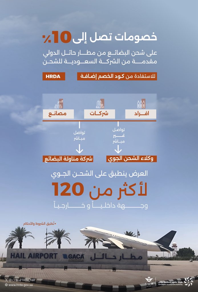 خصـومـات تصـل إلى 10% على شحـن البضـائع من مطـار حـائل الدولـي، لأكثـر من 120 وجهـة داخليـاً وخارجيـاً، للأفـراد ، والشـركـات، والمصـانع.

#هيئة_تطوير_حائل
