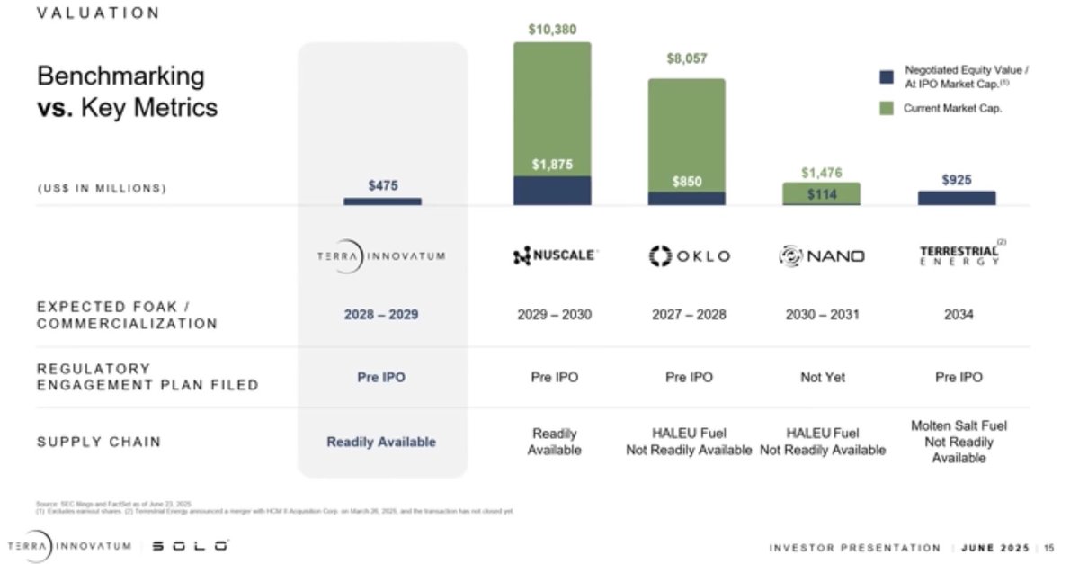 DeepSailCapital's tweet image. If $OKLO is worth $25b $NKLR should be worth at least $5b.  

•Current valuation is $1.1B
•Recent Despac
•Not heavily followed yet from WSBs crowd, but the story is the same
•People will point to the arb and drive the price up. 

Long $NKLR / Short $OKLO pair trade.