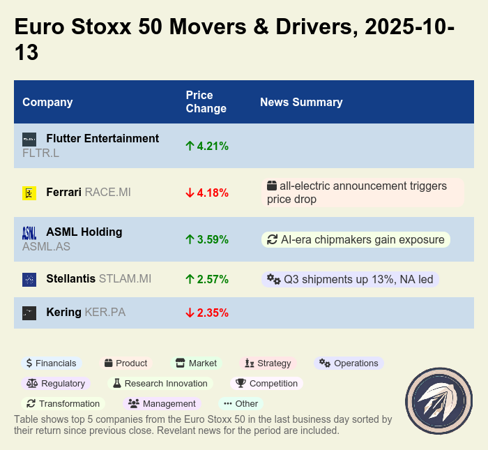 earnings_games's tweet image. Euro Stoxx 50: Flutter +4.2%, ASML +3.6%, Stellantis +2.6% lift the day; Ferrari -4.2% on all-electric news; Kering -2.4%. Tech &amp;amp; autos shine, consumer cyclical mixed. #EuroStoxx50 #EUstocks $FLTR $ASML $STLA