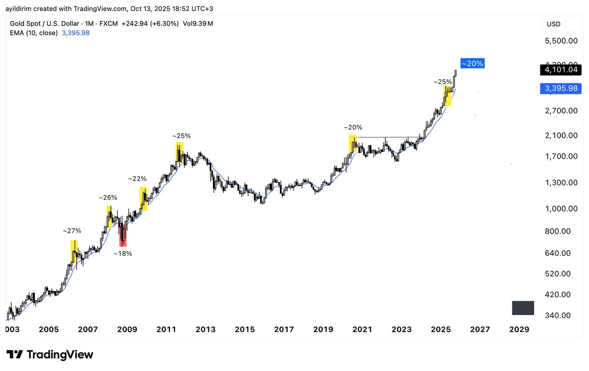 #Gold biraz sakinleş... EMA 10'dan uzaklık %20'ye ulaştı