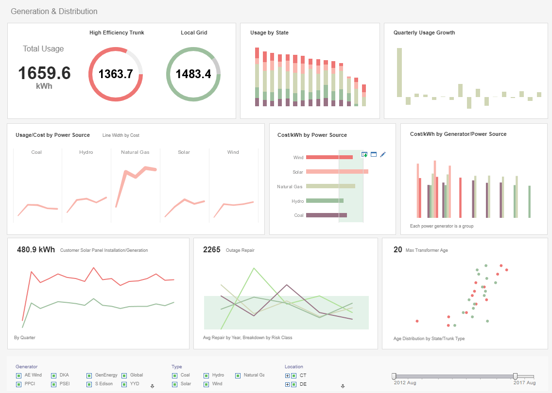 InetSoftTech's tweet image. Why is it important to find out what makes the best dashboard design? A well-designed dashboard is easy on the eyes and allows users to quickly observe trends and correlations in their data. Learn best practices here:
#dashboards #DataRevolution
inetsoft.com/business/solut…