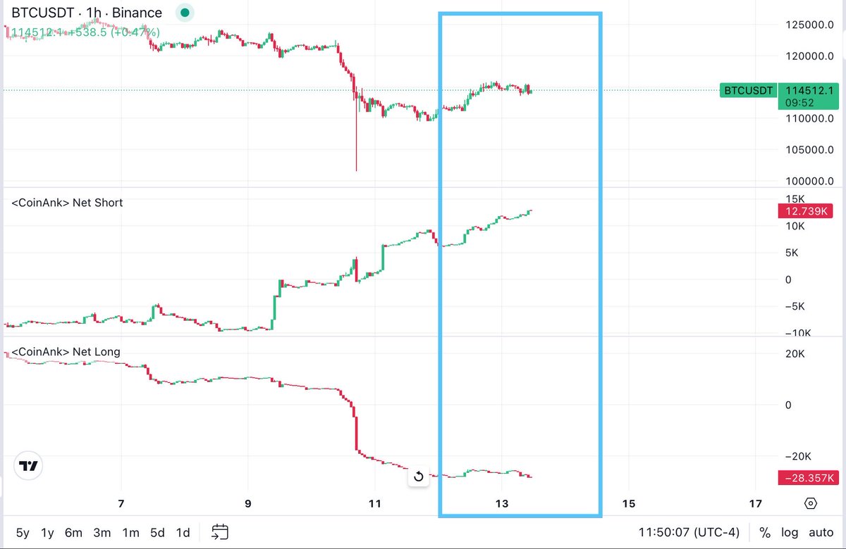 As Bitcoin keeps climbing, shorts are piling in like crazy, while longs dip at every turn🤔

This is the exact setup market makers dream of🎯

Normally, this sparks a hated rally and Bitcoin should blast straight to $140K without a breather

$BTC $MSTR $ETH