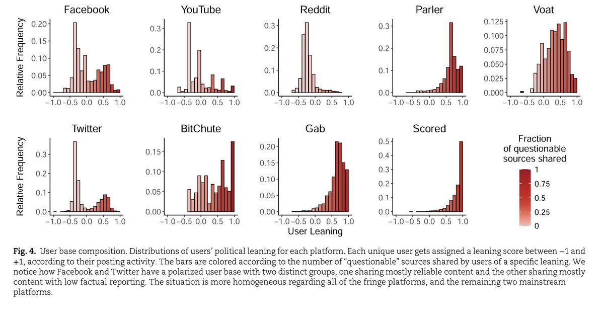 We have gone from "echo chambers" to "echo platforms"

Users migrate between platforms in search of environments better suited to their preferences

A new paper analyzes 117 million posts related to the 2020 US Presidential elections from nine social media platforms—Facebook,