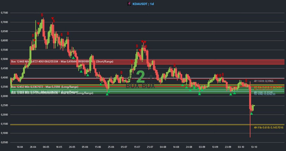 _Box_2_Box_'s tweet image. 🔴 KDAUSDT pulling back to key levels—support holding strong amid the dip! 📉 Watch for reversal signals before the next leg up. Stay vigilant! ⚠️ #KDAUSDT #CryptoTrading #SupportZone #Altcoin #TradingView #CryptoSignals 💹