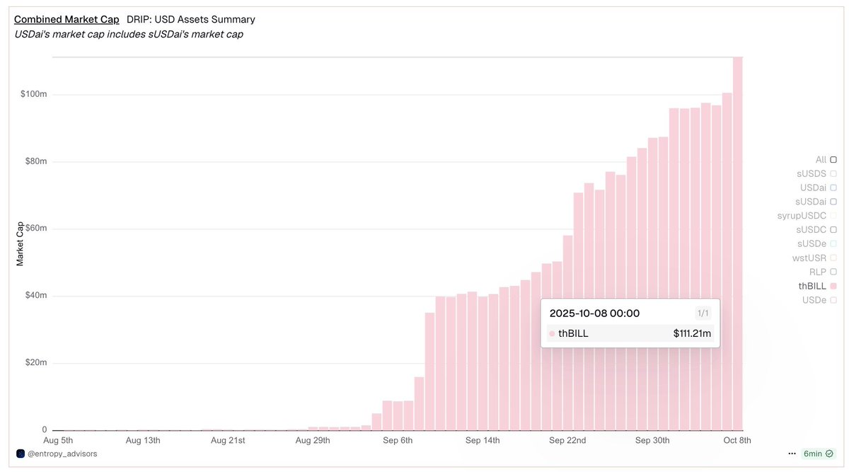Legacy_Graph's tweet image. thBILL by @Theo_Network just hit a massive milestone, surpassing $100M market cap on Arbitrum, powered by the DRIP Incentive Campaign.

Over $83M worth of thBILL has been supplied to Morpho Labs. Huge props to the Theo Network team for this incredible momentum.