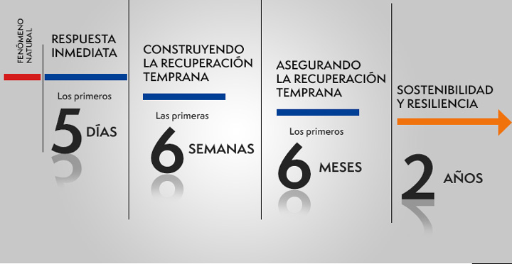 #DIRRD Esta es la cronología de operaciones tras un desastre:
1⃣ Respuesta de emergencia (5 días)
2⃣ Construcción de recuperación temprana (6 semanas)
3⃣ Asegurar recuperación temprana (6 meses)
4⃣ Asentamientos resilientes (2 años)⛈️
Conoce más en link.onu-habitat.org/cronologia