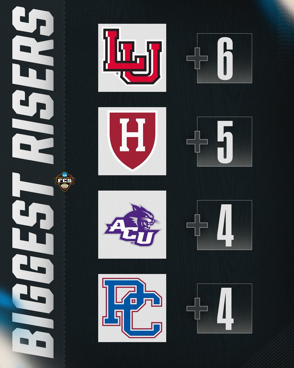 On the rise 📈 

<a href="/LamarFootball/">Lamar University Football</a> 🔼 6 
<a href="/HarvardFootball/">Harvard Football</a> 🔼 5
<a href="/ACUFootball/">ACU Football</a> 🔼 4
<a href="/BlueHoseFB/">PC Football</a> 🔼 4

#FCS