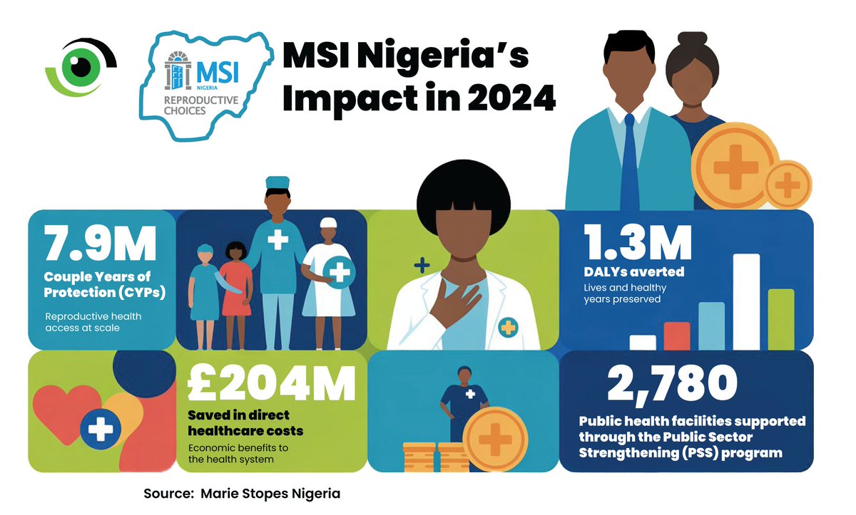 What happens when men join the conversation on child spacing?

Through traditional male gatherings and door-to-door outreach by MS Ladies, <a href="/msichoicesng/">MSI Nigeria Reproductive Choices</a> is engaging both men and women to make family planning a shared decision.

Find out how in this week’s #NHWTorchlightSeries by