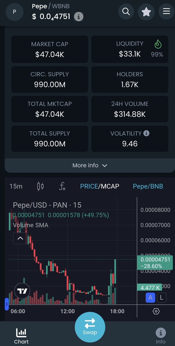 Reversal, fasten your seatbelts 

$PEPE ON BSC IS ABOUT TO MOON