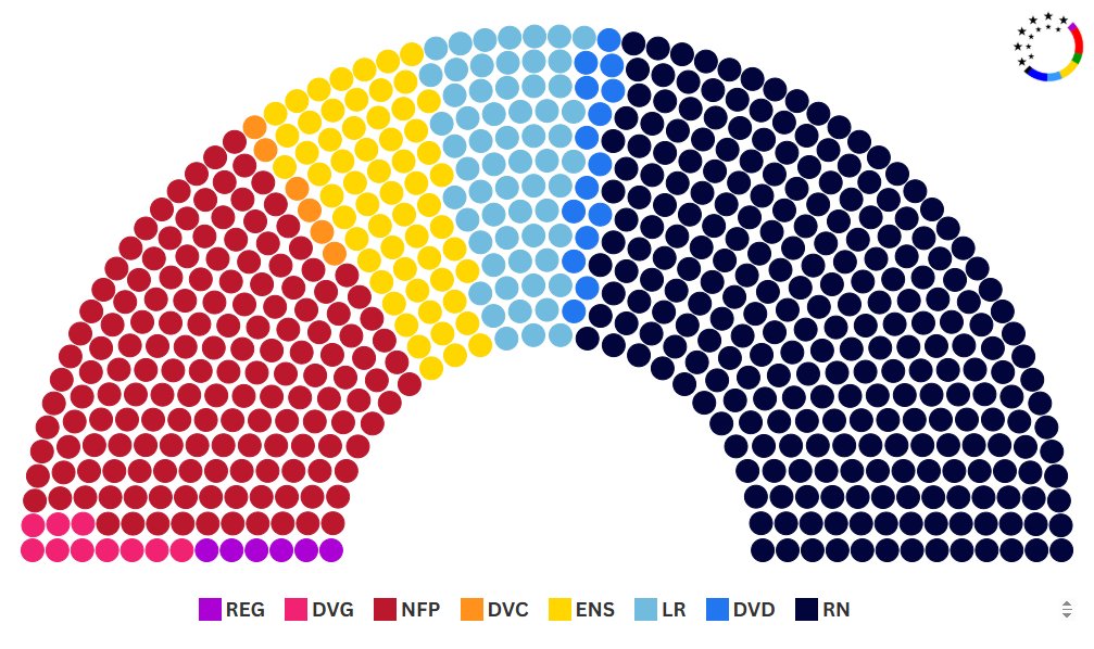 Nowcast_EU's tweet image. 🇨🇵 France | Legislative Election nowcast — 13/10/2025
Our experimental seat projection:
⬛ RN: 34% | 250 - 270
🟥 FP: 24% | 150 - 170
🟨 EN: 15% | 50 - 70
➡️ LR: 13% | 50 - 70
—
🟪 DvG: 4% / 5 - 15
🟦 DvD: 3% / 10 - 20
🟧 DvC: 2% / 0 - 10