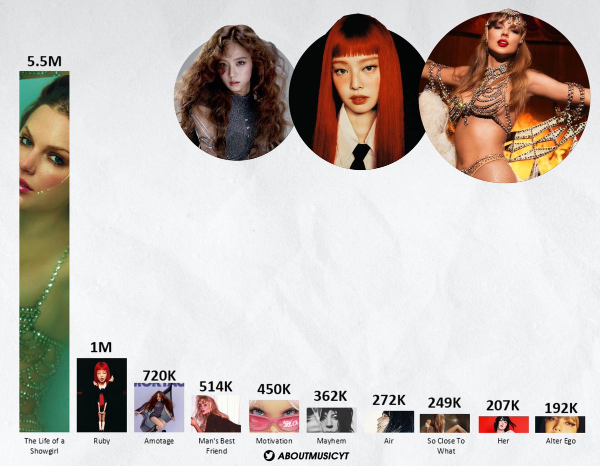 AboutMusicYT's tweet image. Highest first week sales of albums by female soloists worldwide in 2025 so far: