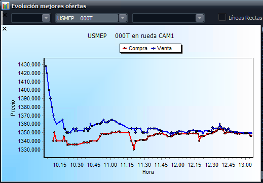 Al momento bajísimo volumen operado en el USD oficial (184MM), que opera en 1349 (-5.26%). Futuros acompañan la baja en ese porcentaje. El volumen igualmente no es referencia por el feriado en EEUU. Mep, por ahora, por encima de los 1400, opera en 1415.